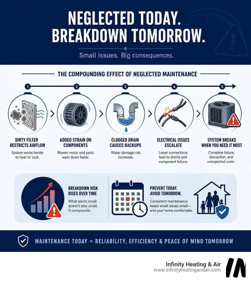Infographic showing how neglected HVAC maintenance leads to compounding system failures and higher breakdown risk infographic