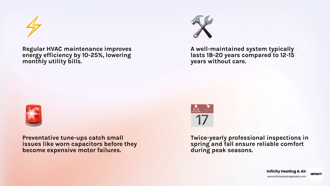 Infographic showing key benefits of HVAC maintenance plans vs neglected systems including efficiency, lifespan, and repair Infographic showing key benefits of HVAC maintenance plans vs neglected systems including efficiency, lifespan, and repair
