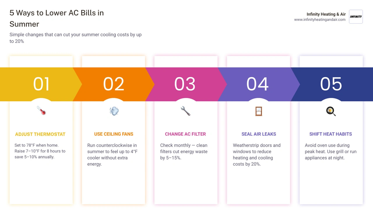 Infographic showing 5 ways to lower AC bills in summer with energy savings percentages for each tip infographic Infographic showing 5 ways to lower AC bills in summer with energy savings percentages for each tip infographic