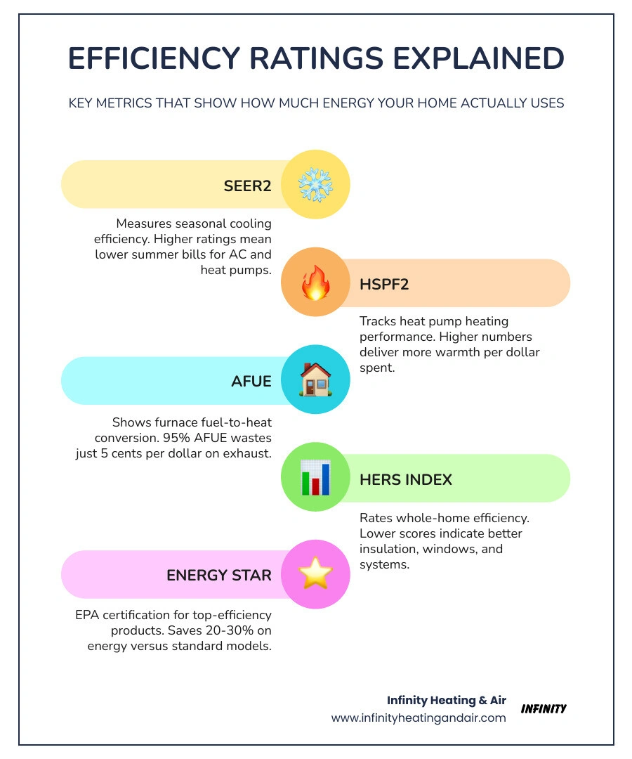 Infographic showing SEER2, HSPF2, AFUE, HERS Index ratings and their impact on home energy use infographic Infographic showing SEER2, HSPF2, AFUE, HERS Index ratings and their impact on home energy use infographic