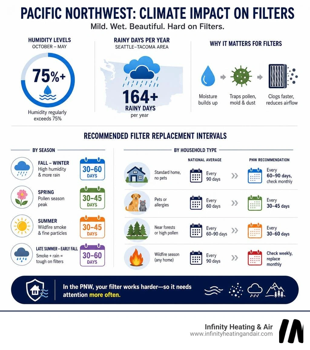 Infographic showing PNW humidity levels, rainy days per year, and recommended filter replacement intervals by season and