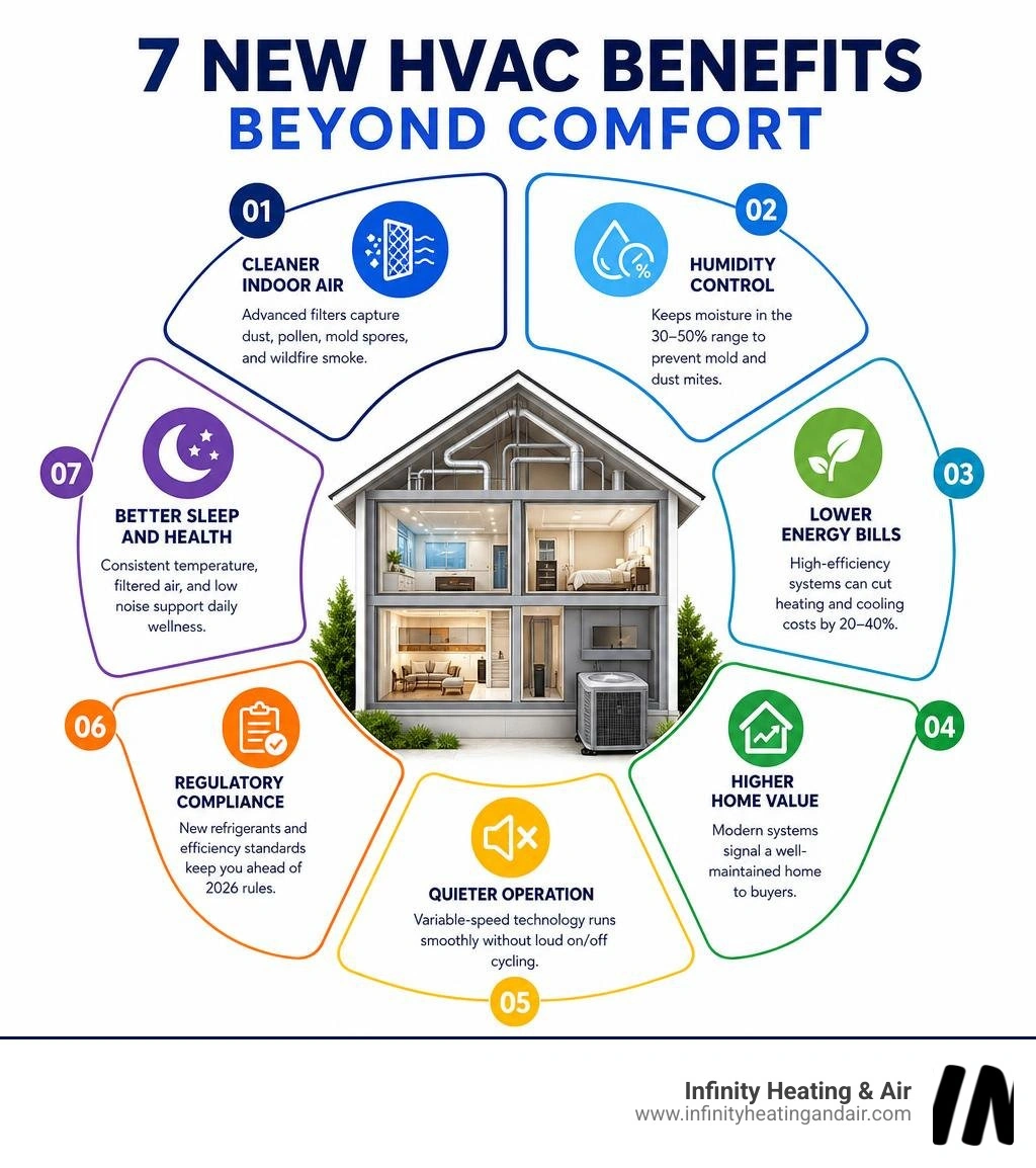 infographic showing 7 new HVAC benefits beyond comfort including air quality energy savings home value and humidity control infographic showing 7 new HVAC benefits beyond comfort including air quality energy savings home value and humidity control