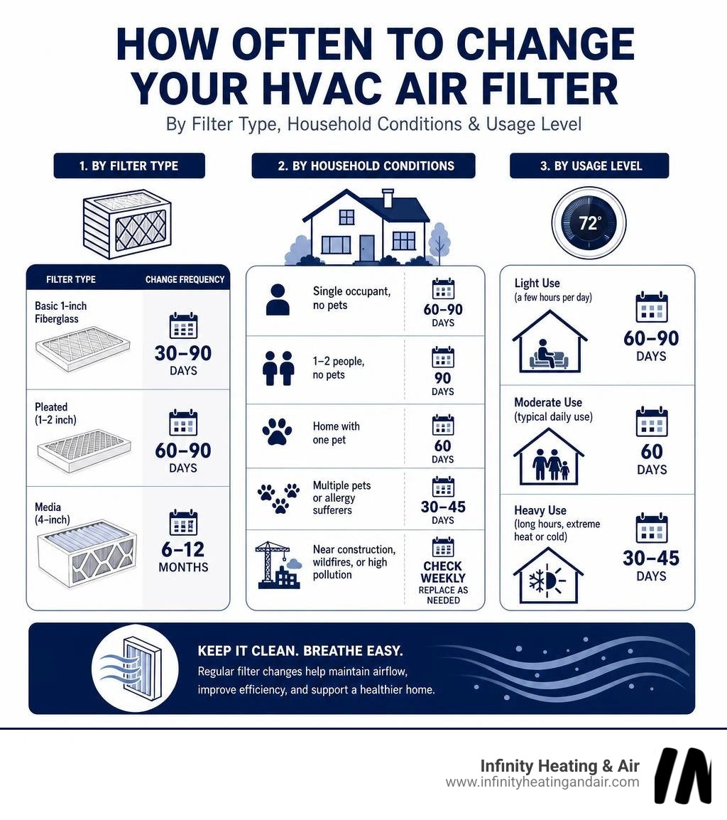 Infographic showing HVAC filter change frequency by filter type, household conditions, and usage level infographic Infographic showing HVAC filter change frequency by filter type, household conditions, and usage level infographic