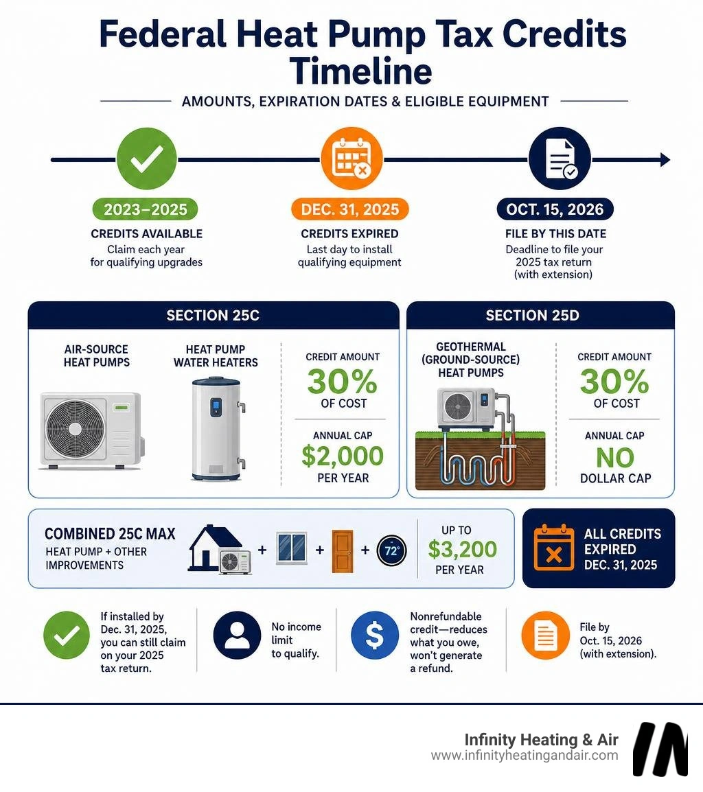 Timeline infographic of federal heat pump tax credit amounts, expiration dates, and eligible equipment types infographic Timeline infographic of federal heat pump tax credit amounts, expiration dates, and eligible equipment types infographic
