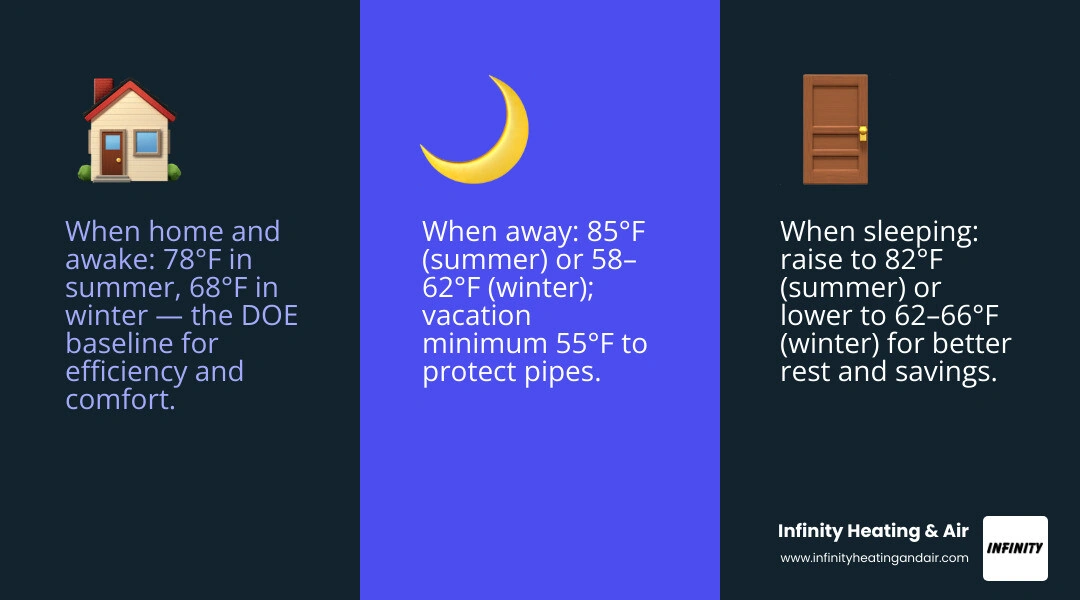 Infographic showing recommended thermostat settings for summer and winter by activity: home, sleeping, and away infographic Infographic showing recommended thermostat settings for summer and winter by activity: home, sleeping, and away infographic