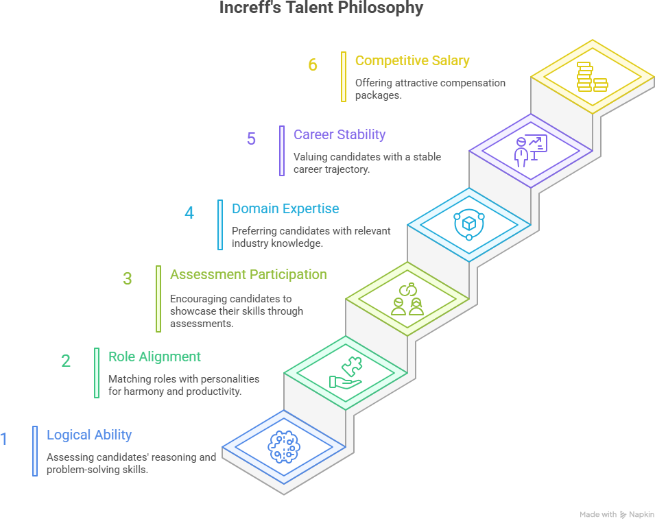 A diagram of a staircase with colorful squares  Description automatically generated with medium confidence