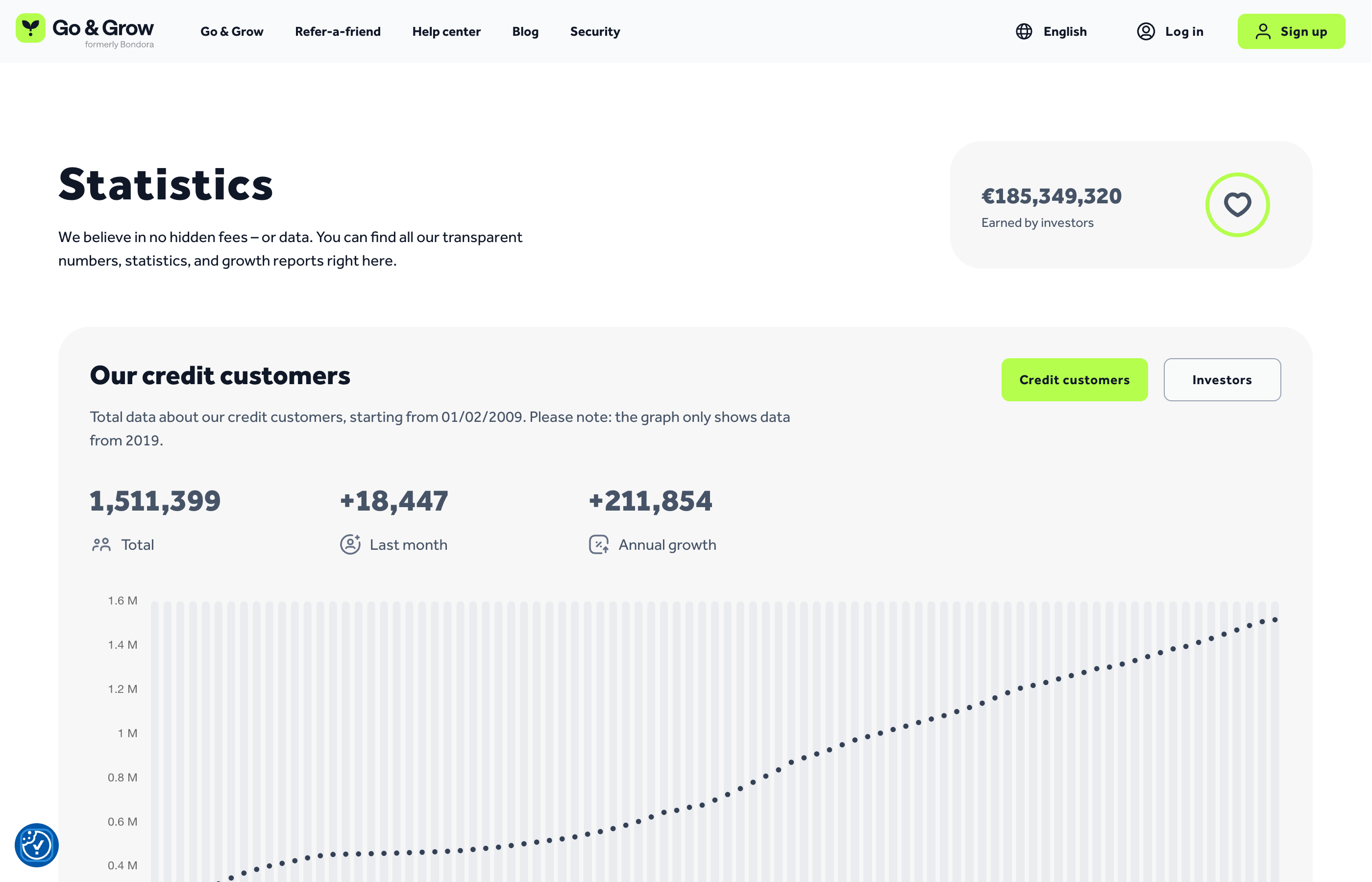 Go and Grow public statistics page showing 1.5 million credit customers and EUR 185 million earned by investors