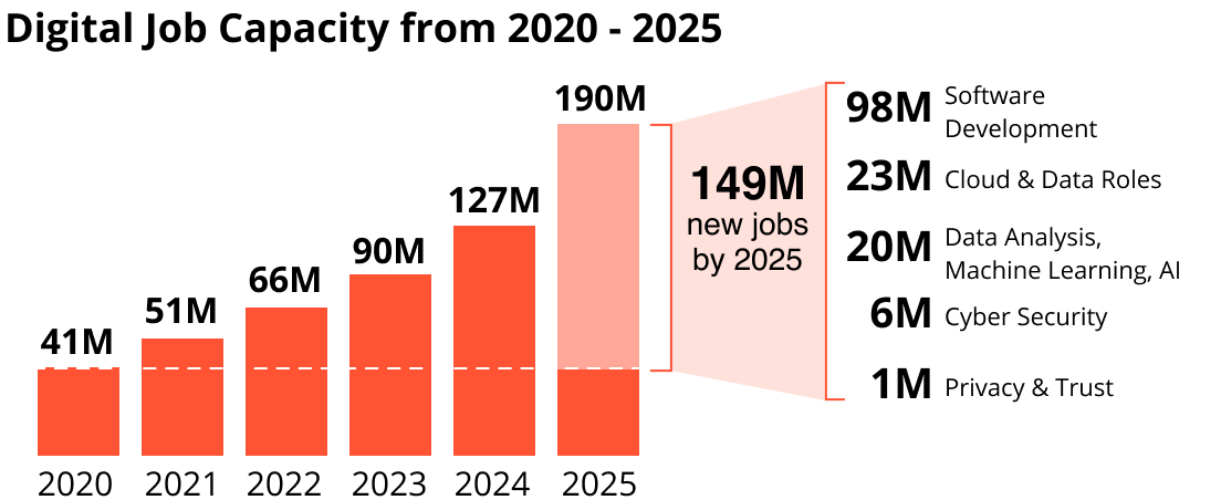 Graph of Digital Job Capacity from 2020 to 2025