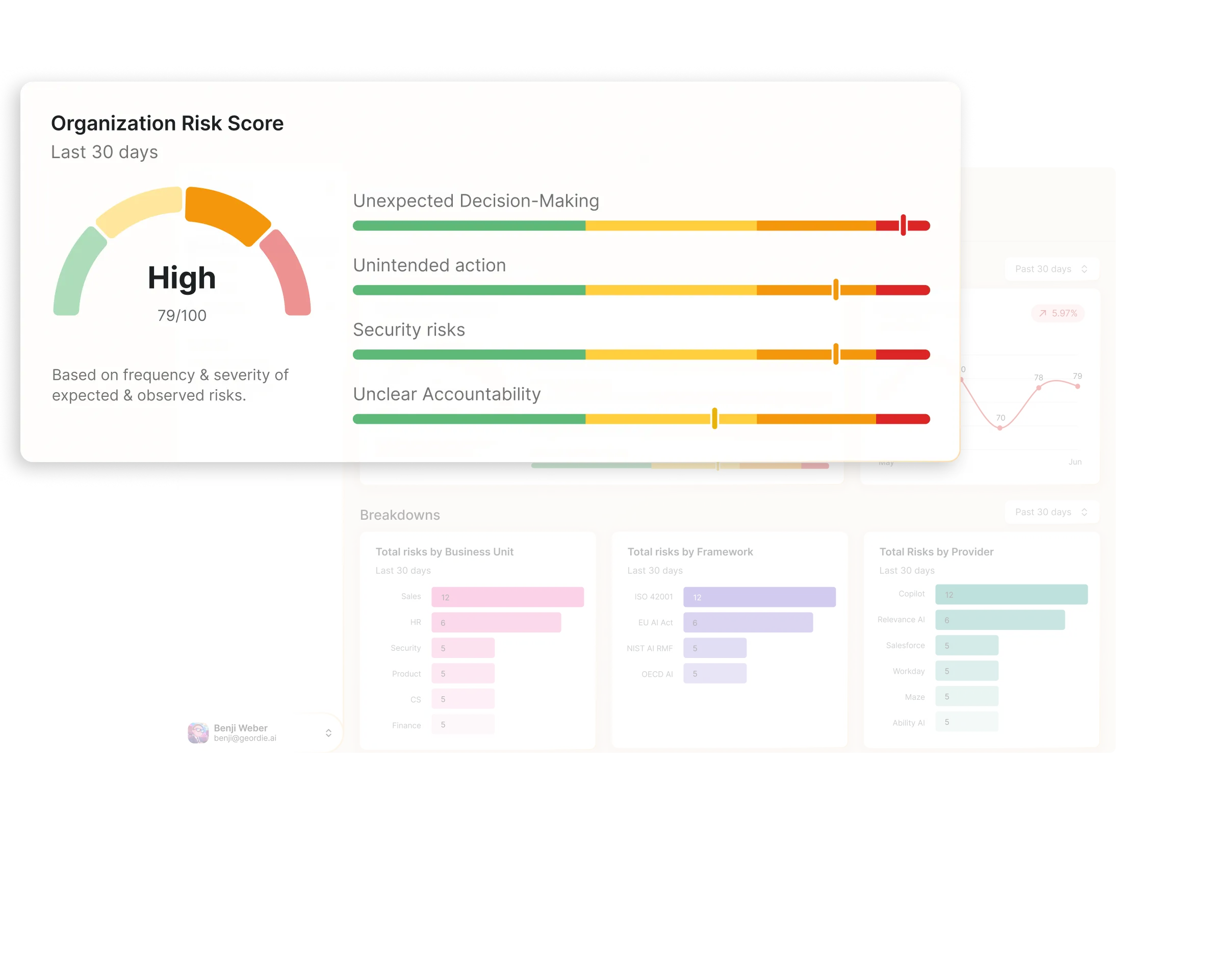 Geordie AI cybersecurity risk dashboard showing high organization risk score of 79/100 with security risk categories and business unit breakdown charts.