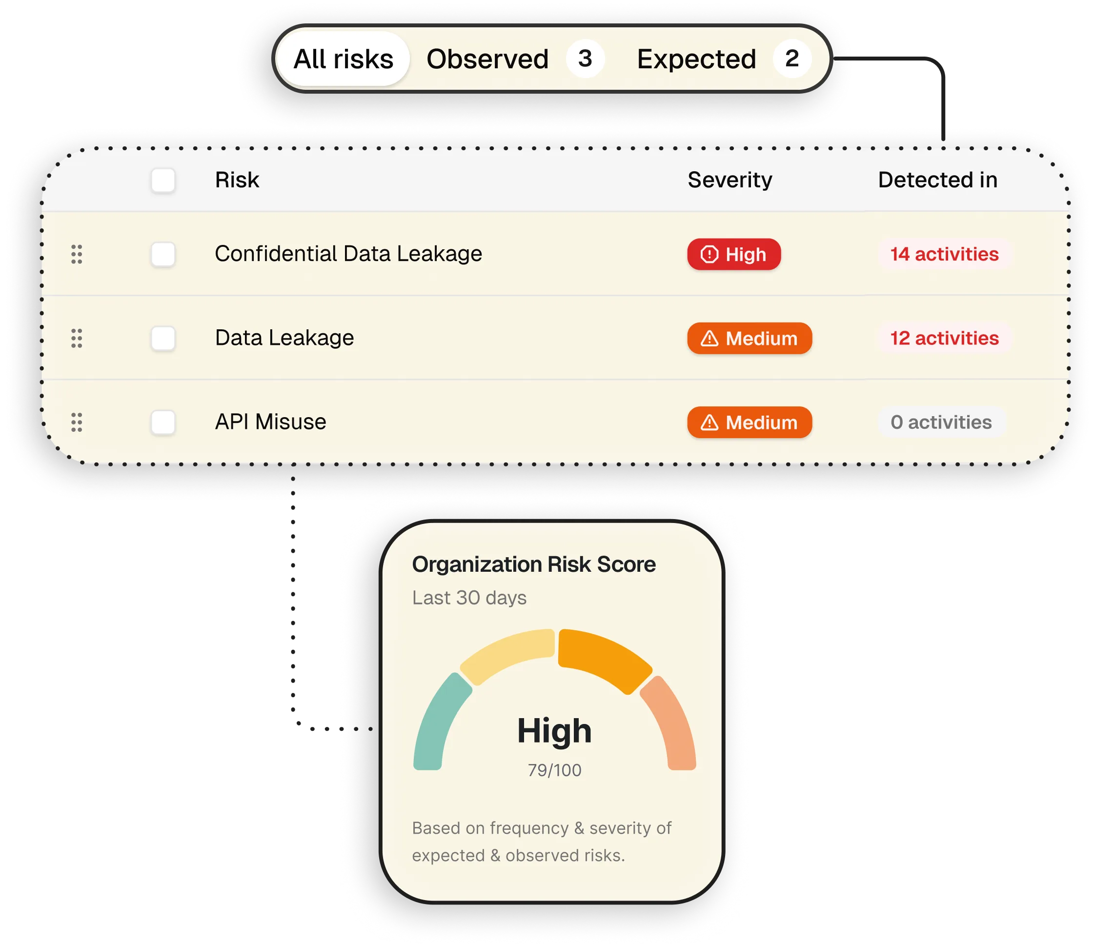 Geordie AI risk management dashboard displaying cybersecurity threats including data leakage and API misuse with severity levels and activity counts.