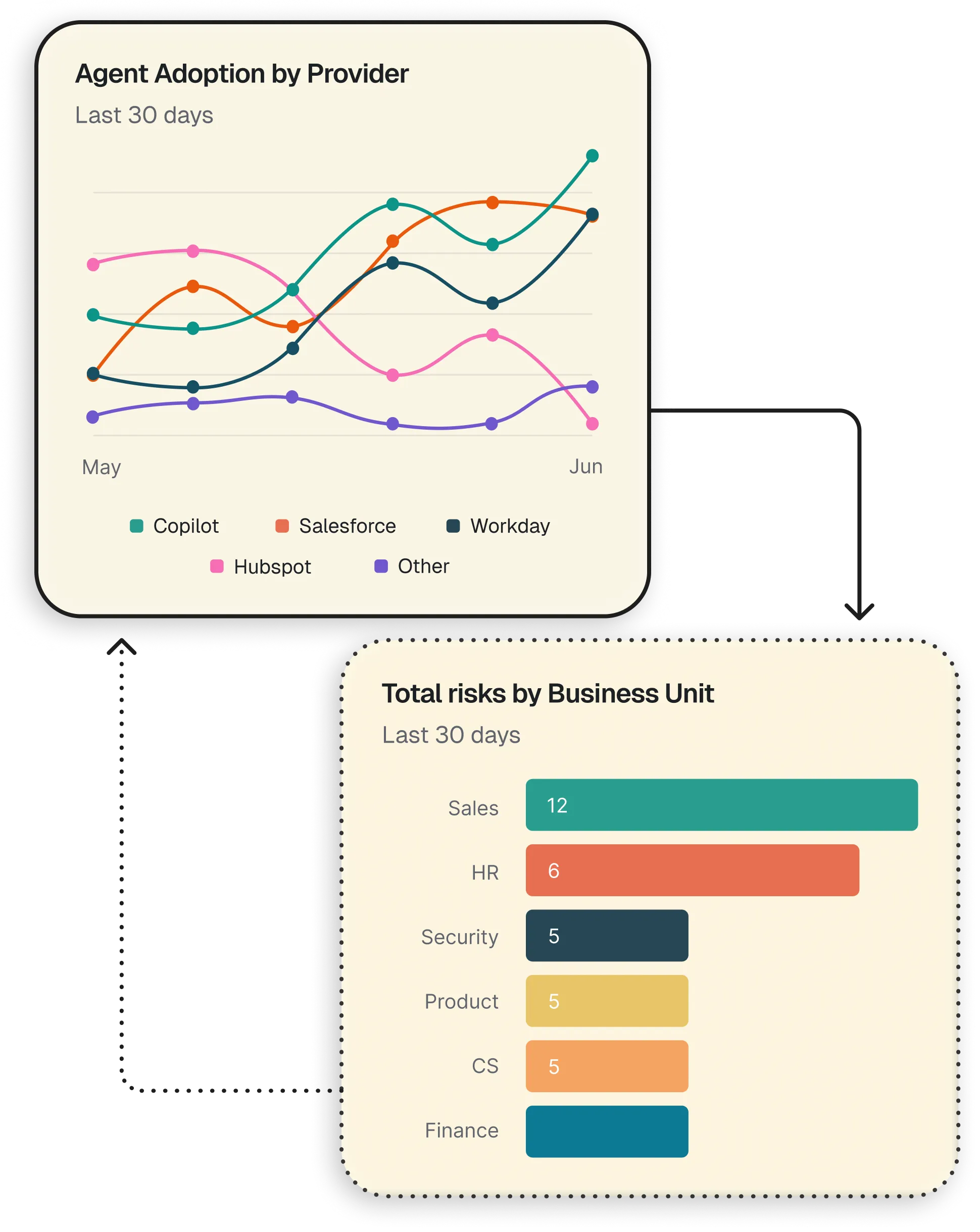 Geordie AI agent adoption analytics dashboard showing provider trends and risk distribution across business units including Sales, HR, and Security.