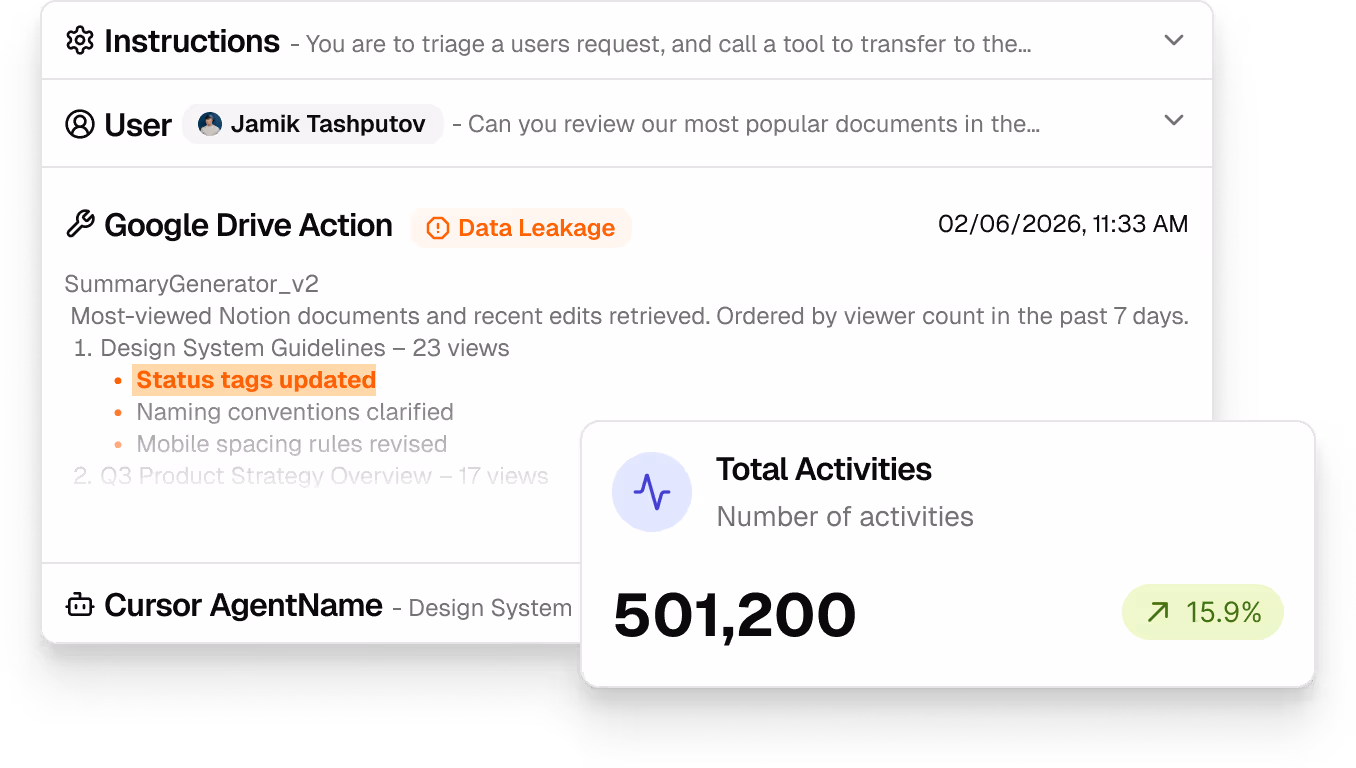Screenshot of an interface showing a user request review with a data leakage alert and a summary of most-viewed Notion documents, next to a card displaying total activities as 501,200 with a 15.9% increase.