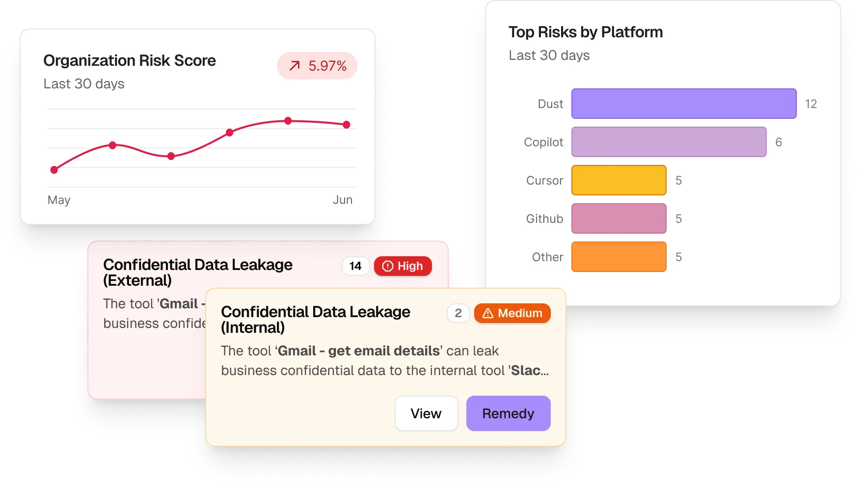 Dashboard showing organization risk score increasing 5.97% over last 30 days, top risks by platform with Dust highest at 12, and alerts for high external and medium internal confidential data leakage involving Gmail.