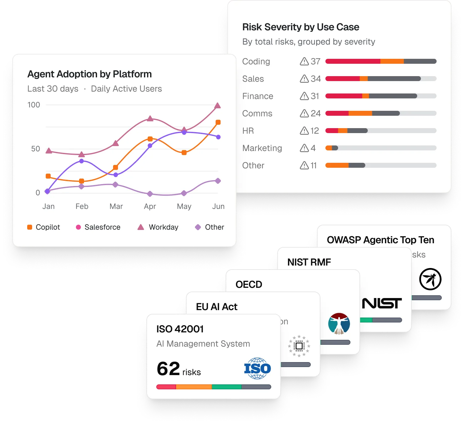 Dashboard showing agent adoption by platform over six months with Copilot, Salesforce, Workday, and Other; chart of risk severity by use case with Coding, Sales, Finance, Comms, HR, Marketing, and Other; and stacked cards for AI management risk frameworks including ISO 42001 with 62 risks.