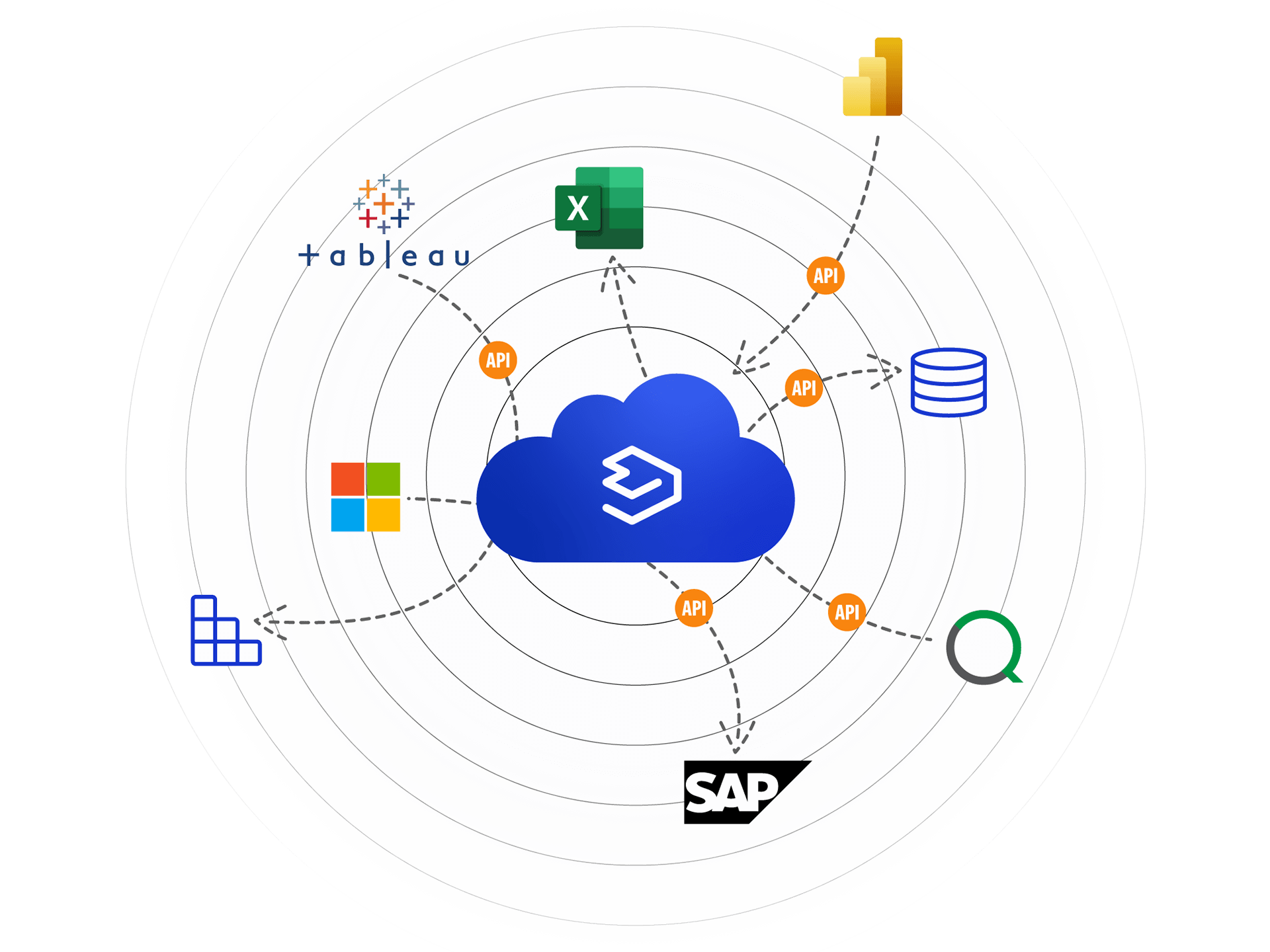 Mevisio integration mockup illustrating connections with SAP, Microsoft Excel, Tableau, Power BI, and databases for seamless data flow.