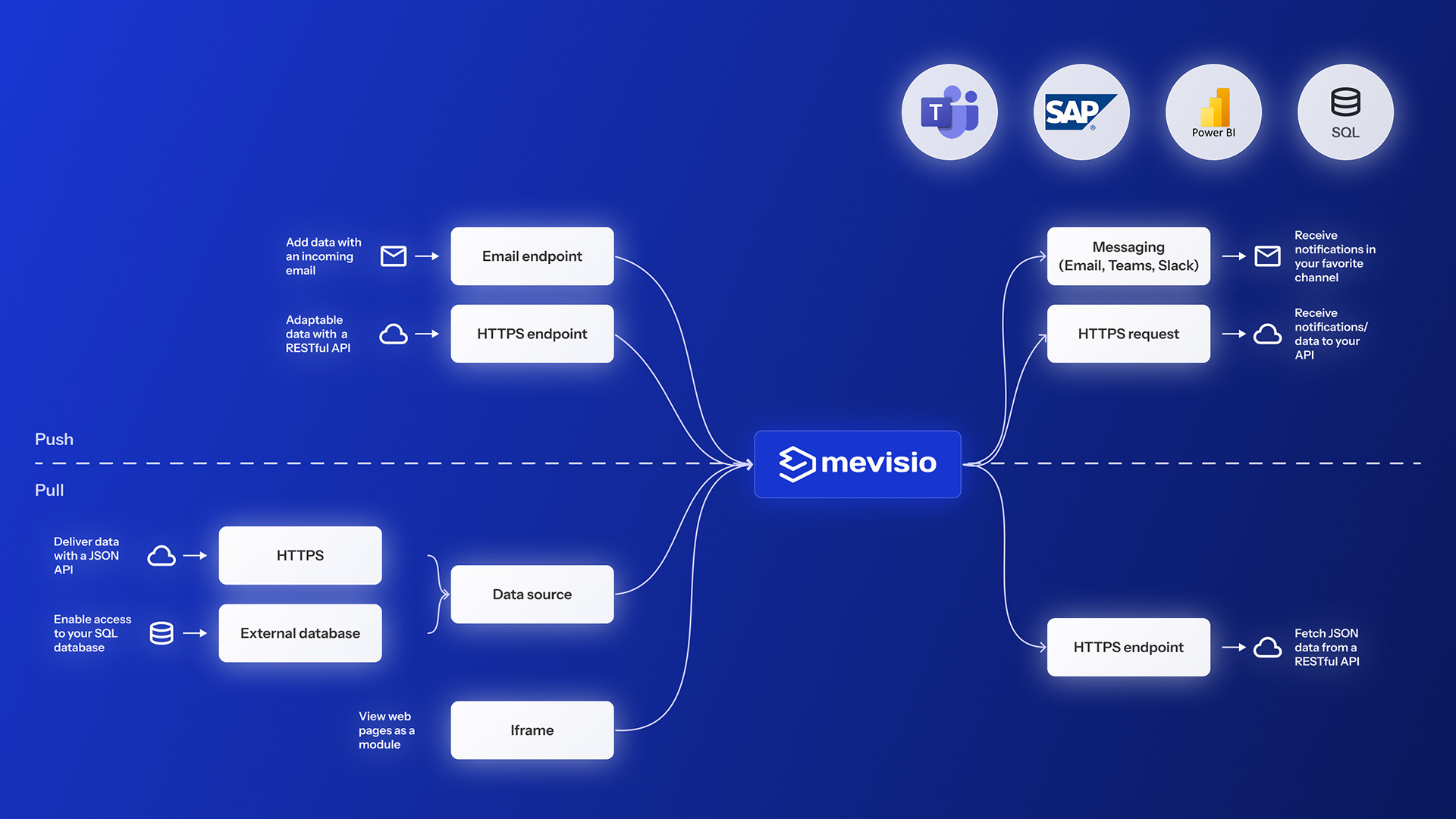 "Mevisio integration flow diagram illustrating connections with SAP, Power BI, SQL, Microsoft Teams, Slack, email endpoints, and external databases for secure data exchange."