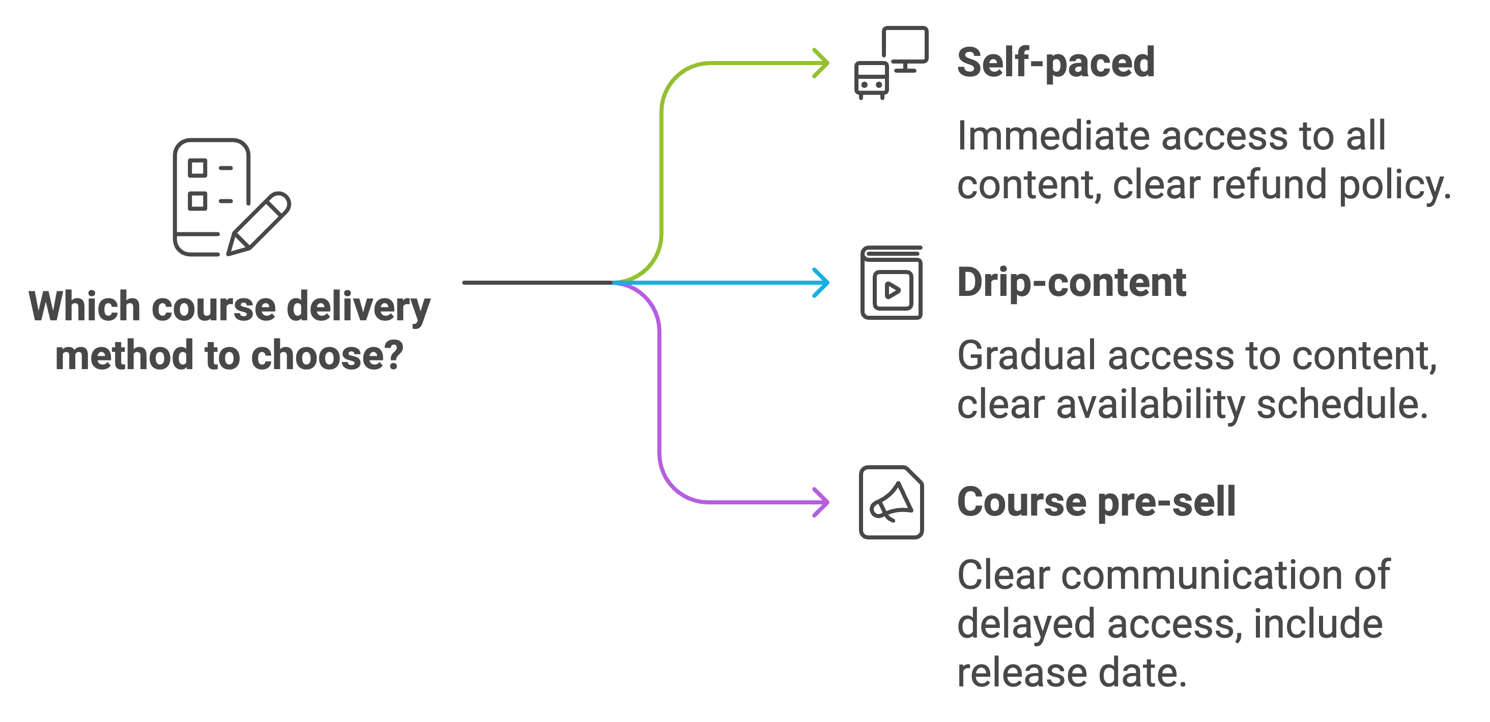 online course delivery method infographic