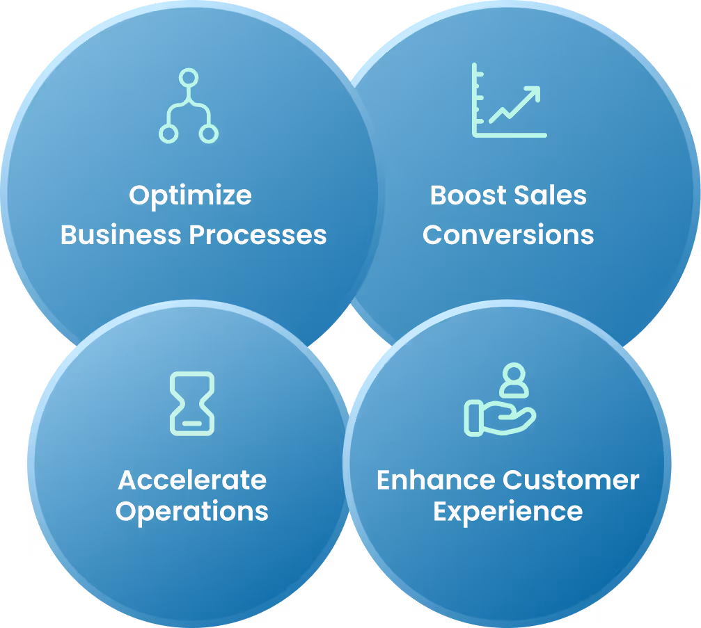 Diagram with four circles showing benefits: Optimize Business Processes, Boost Sales Conversions, Accelerate Operations, and Enhance Customer Experience.