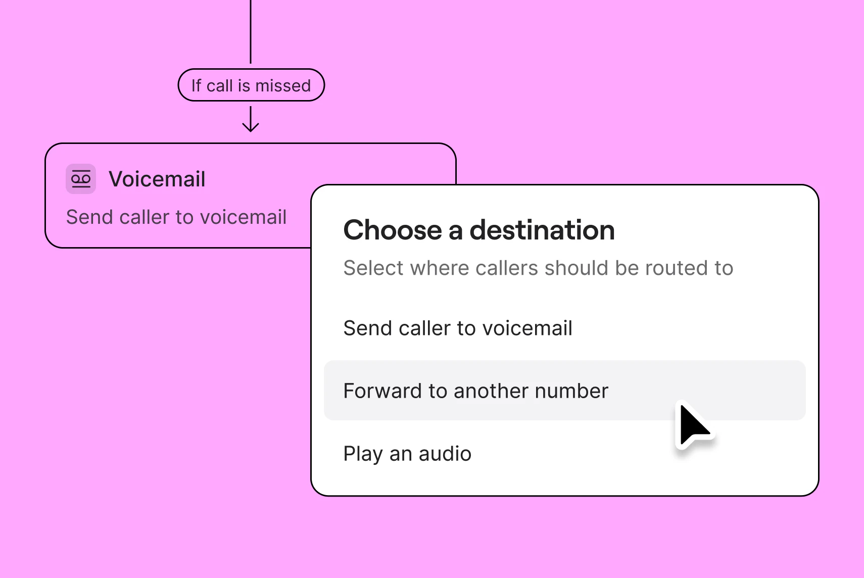 Flowchart showing call forwarding options if a call is missed, with choices to send the caller to voicemail, forward to another number, or play an audio.
