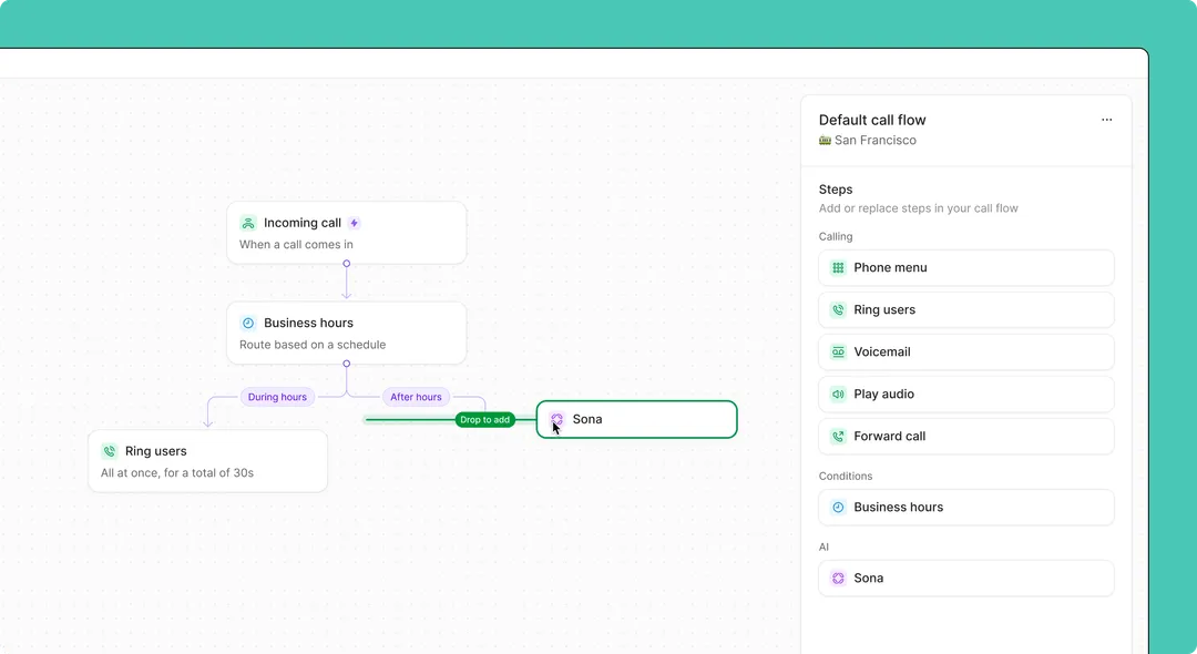 Call flow builder interface showing a sequence where an incoming call is routed based on business hours, ringing users during hours and forwarding to AI named Sona after hours.