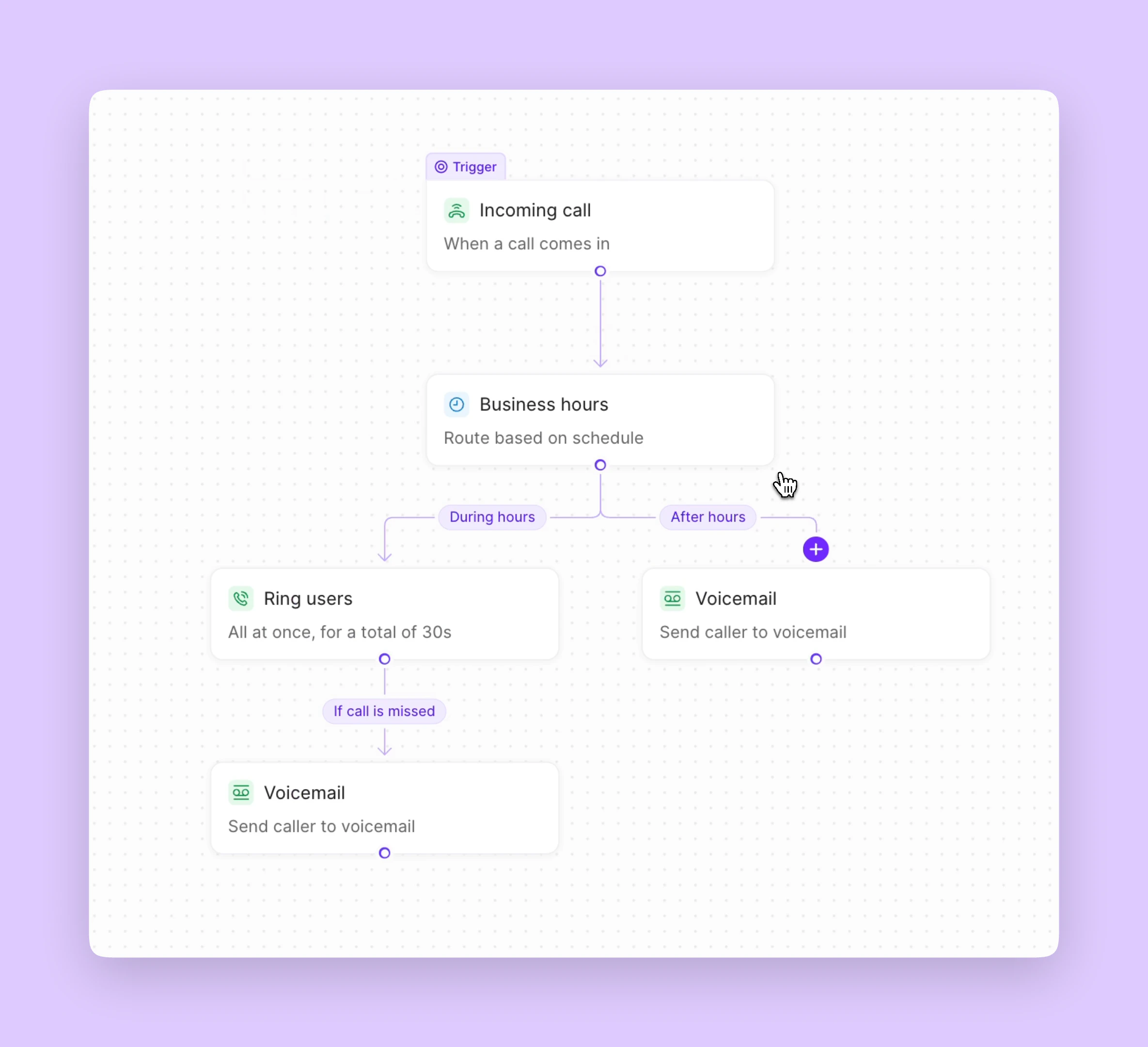 Call flow diagram starting with incoming call trigger, routing based on business hours; during hours rings users for 30 seconds then goes to voicemail if missed; after hours sends caller directly to voicemail.