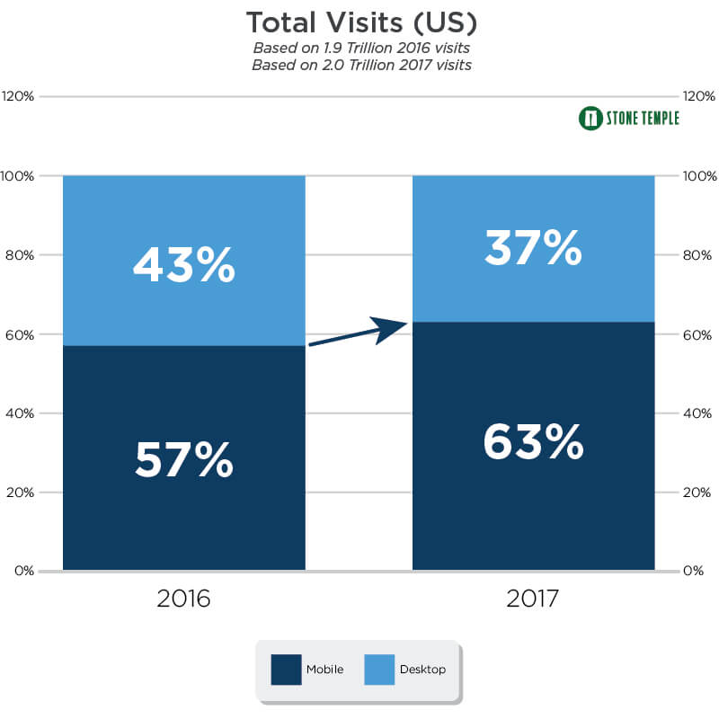 Graph comparing mobile web usage between 2016 and 2017