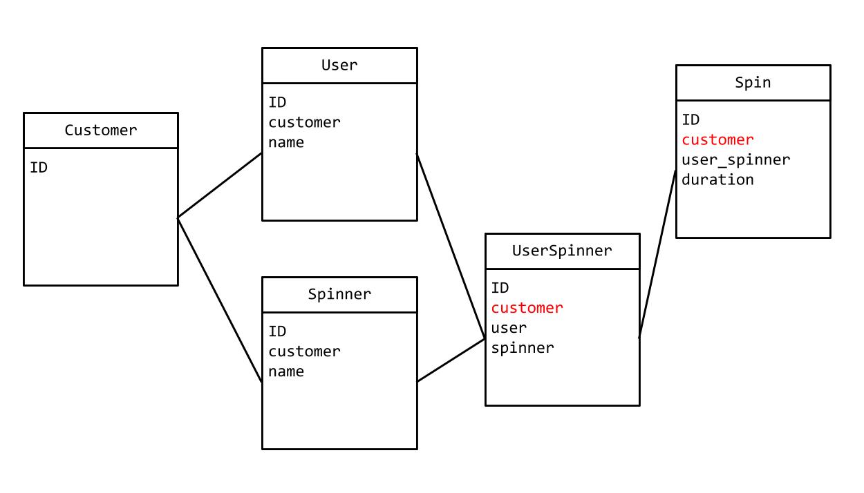 Customer annotation in every table