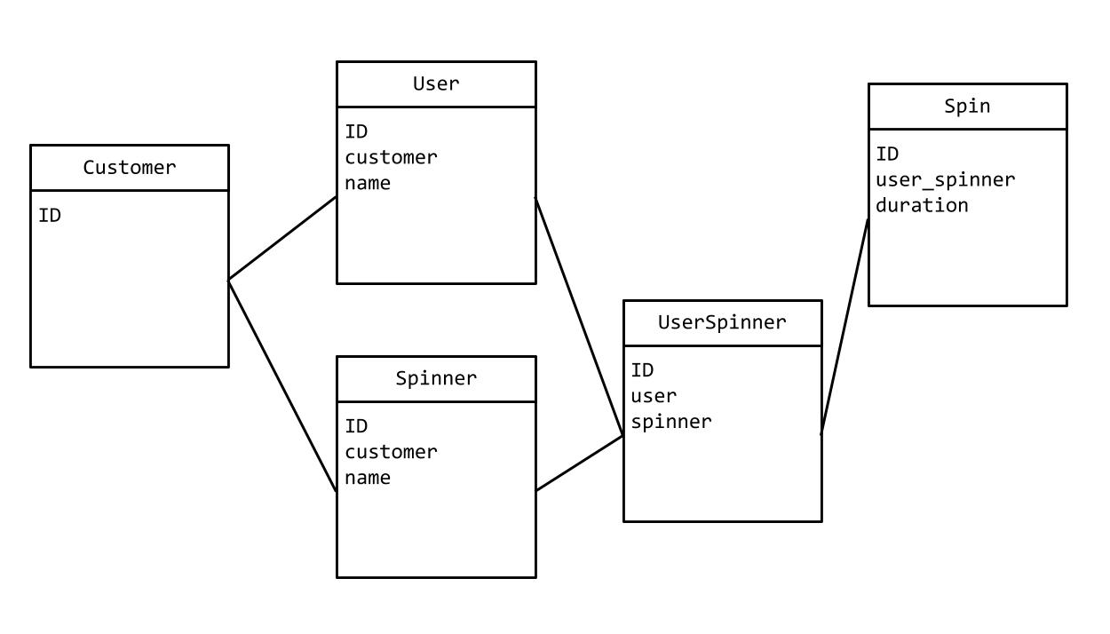 Application Schema