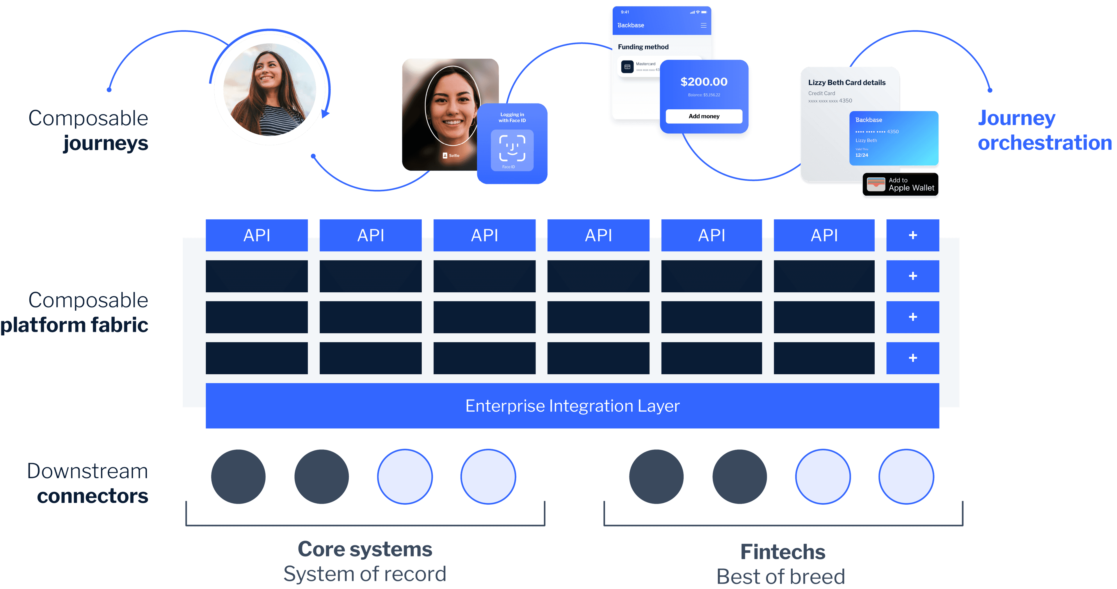 Built on open platforms