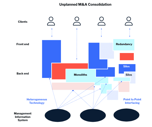 Blog - Featured Image - Unplanned M&A Consolidation Sapnish blog graphiv  - ES