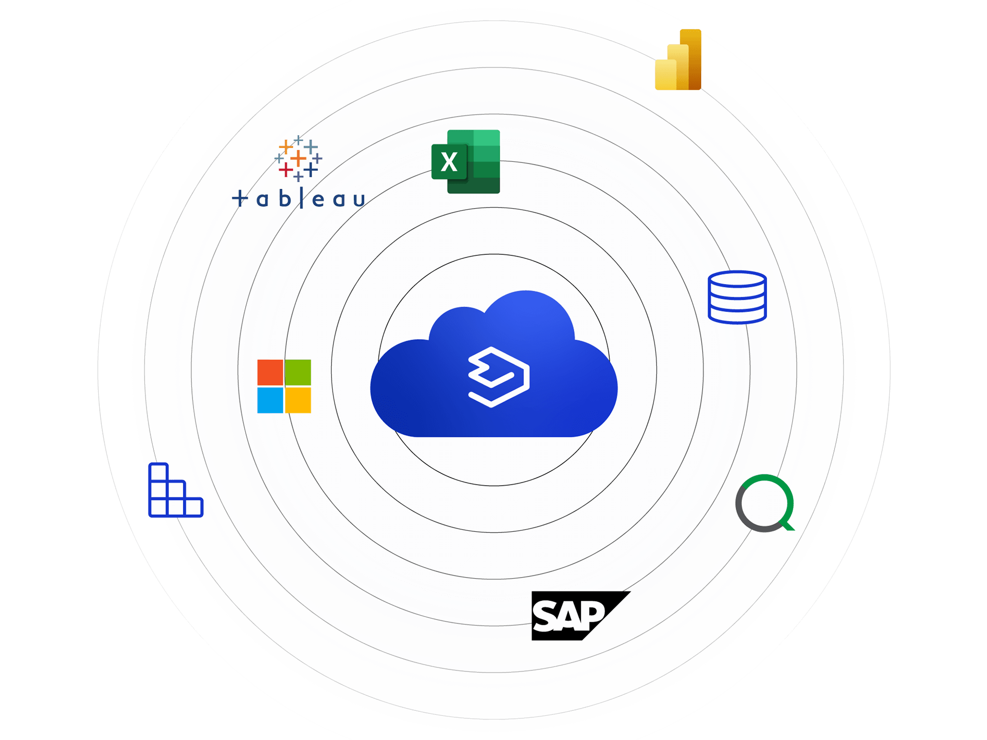 Cloud integration diagram showing Mevisio connected with SAP, Microsoft Excel, Tableau, Power BI, and databases.