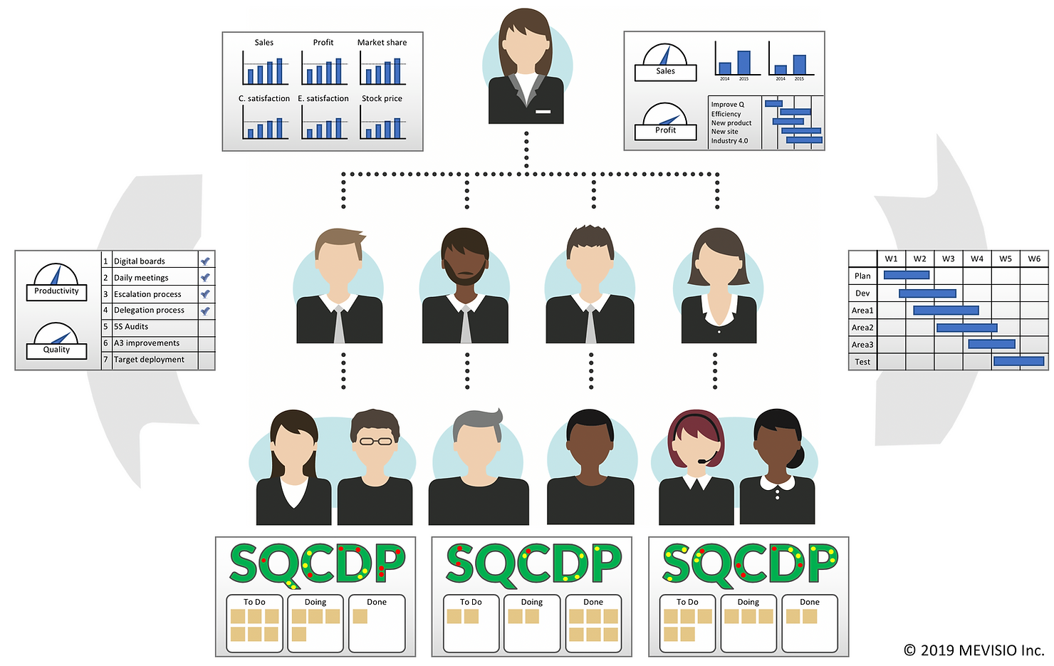 A complete system for the lean daily operations management