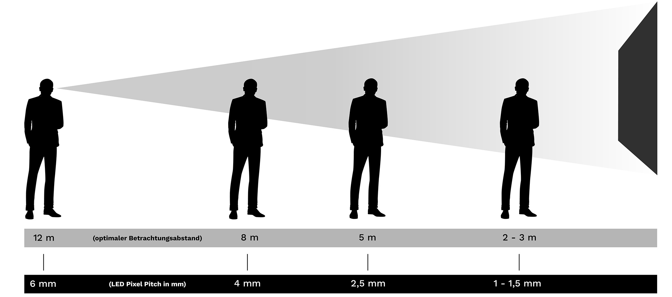 Diagramm zeigt optimale Betrachtungsabstände für LED-Pixelabstände von 6 bis 1,5 mm mit Schattenfiguren.