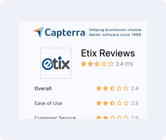 Capterra logo with Etix Reviews rating showing 2.4 stars out of 5 based on 11 reviews, with overall rating 2.4, ease of use 2.5, and customer service 2.0 stars.