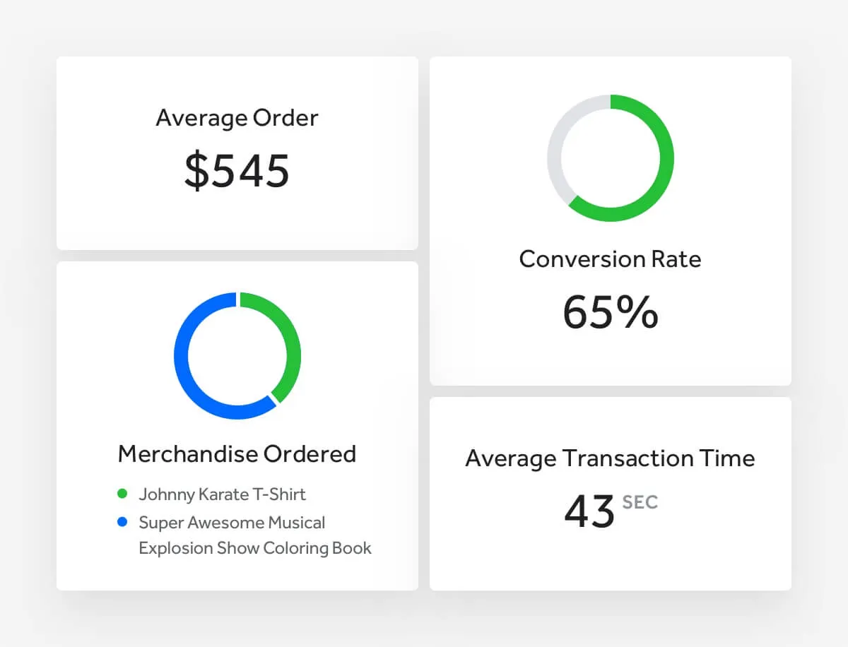 Dashboard with average order $545, 65% conversion rate, merchandise ordered pie chart, and average transaction time 43 seconds.