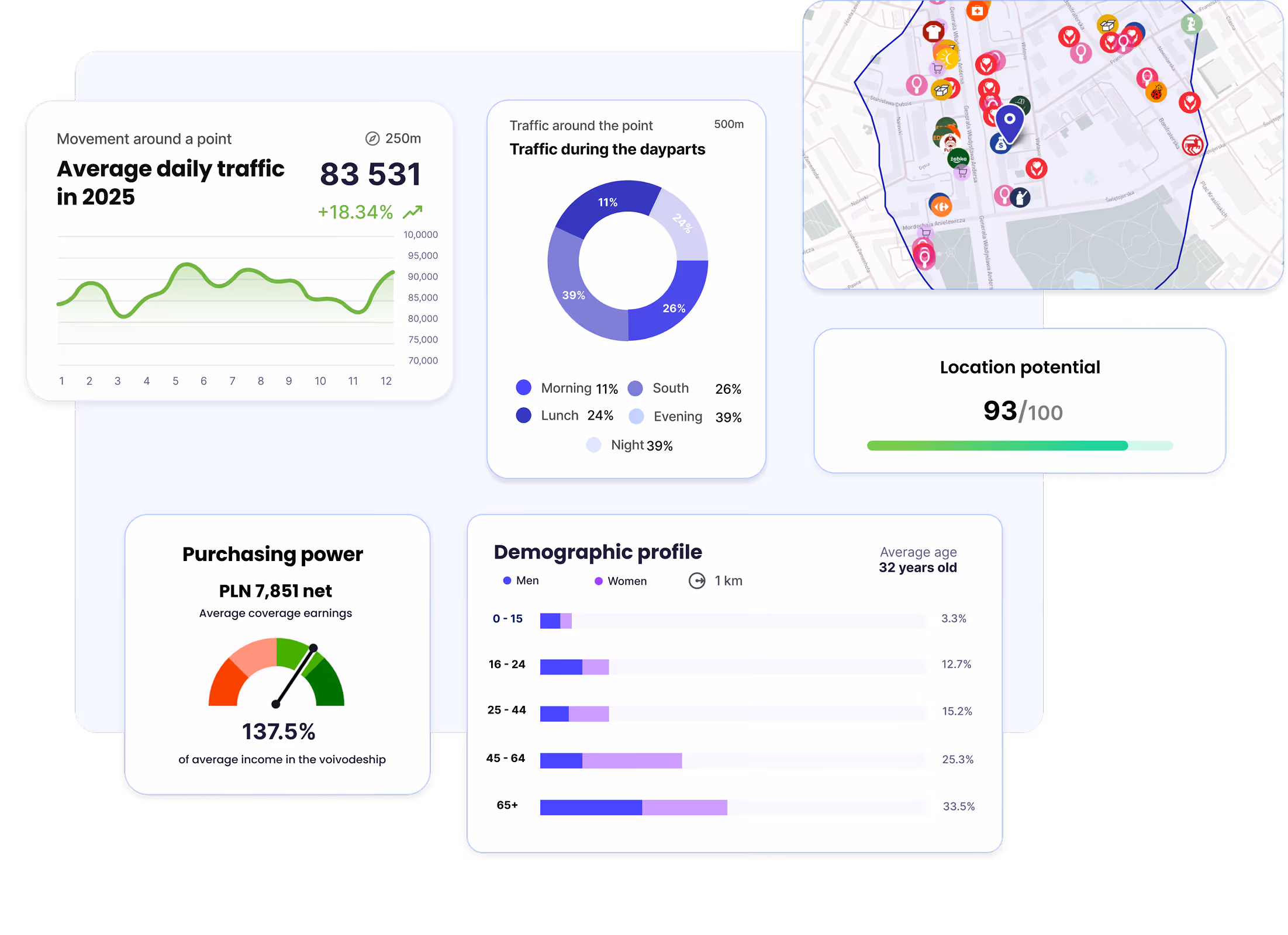 Expansion development – data on traffic, customer profile, and characteristics