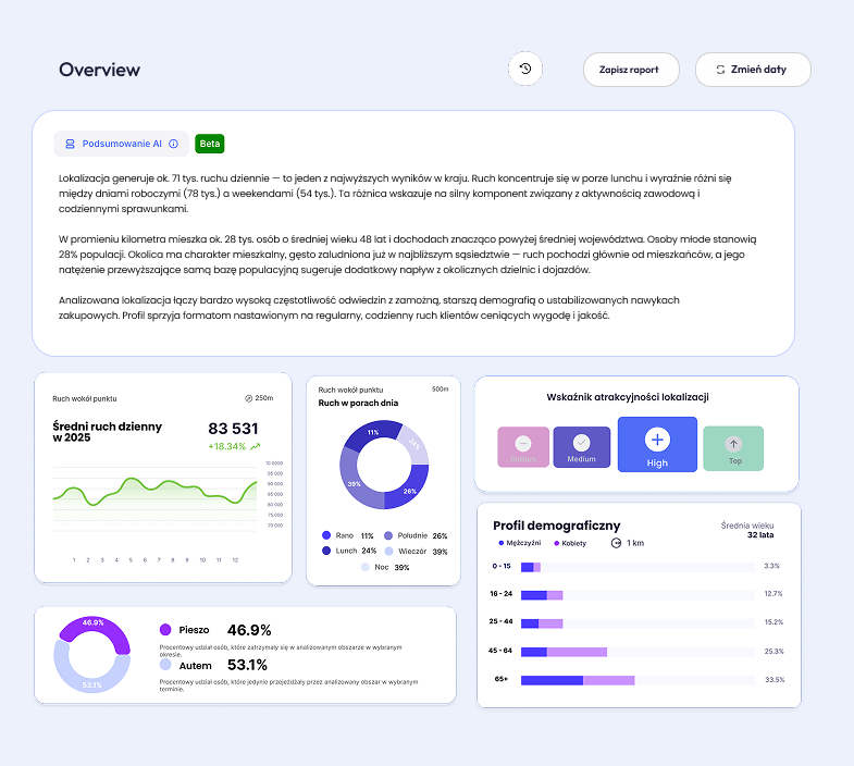 Dashboard Placeme - podsumowanie danych w Overview