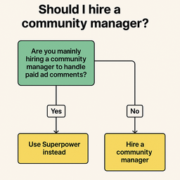 Decision tree infographic guiding ecommerce founders on whether to hire a community manager or use Superpower for paid ad comments.