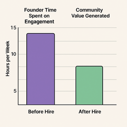 Bar chart comparing founder time spent on engagement before and after hiring a community manager, alongside community value generated.