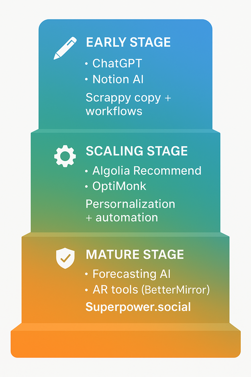 Step-ladder infographic showing ecommerce AI tools by founder stage: Early Stage uses ChatGPT and Notion AI, Scaling Stage uses Algolia Recommend, OptiMonk, RAG chatbots, and Mature Stage uses Forecasting AI, AR tools like BetterMirror, and Superpower.social.
