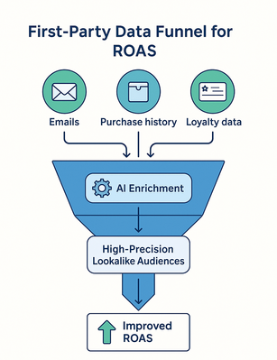 “Infographic showing how AI-powered first-party data improves targeting accuracy and ROAS.”