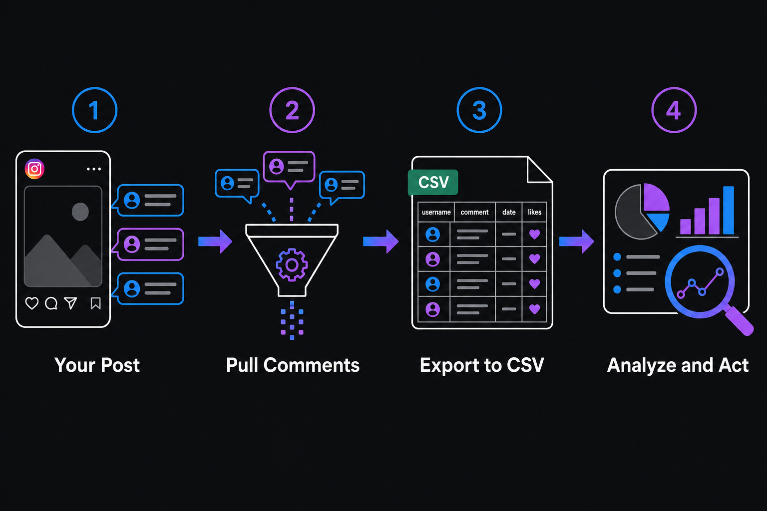 Flowchart showing the 4 steps to export Instagram comments: Your Post, Pull Comments, Export to CSV, Analyze and Act