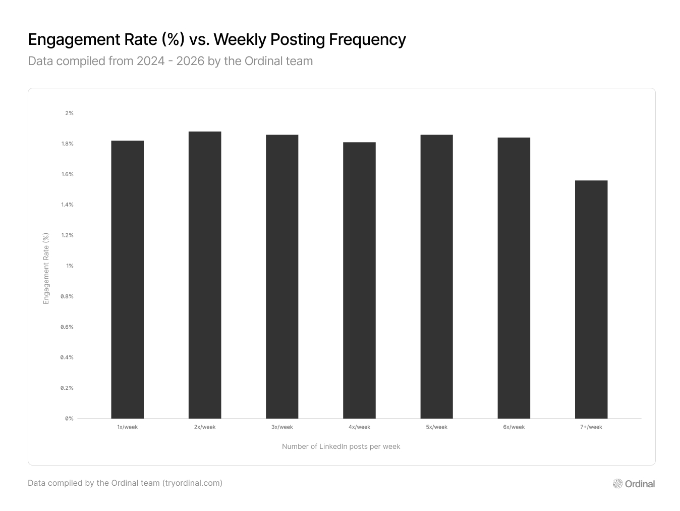 Chart showing LinkedIn engagement rate by posting frequency from 250K posts analyzed. Rate stays flat between 1.81% and 1.88% from 1x to 6x per week