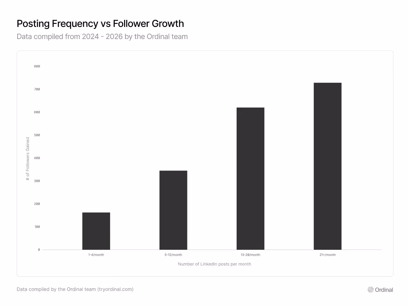 Chart showing LinkedIn posting frequency vs monthly follower growth. Growth scales from +163/month at 1-4 posts to +729 at 21+ posts per month
