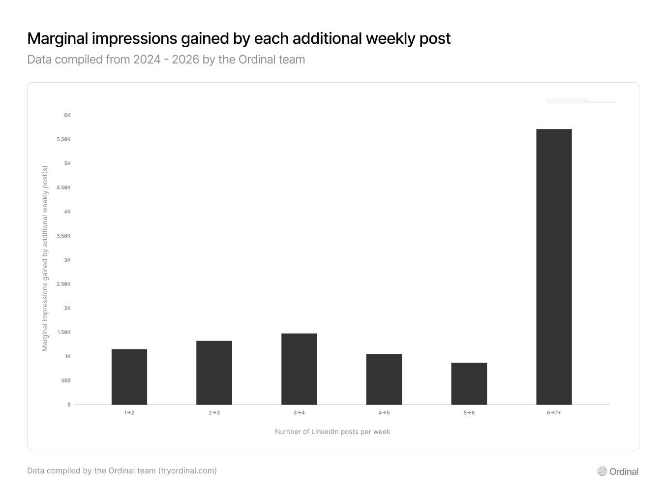 Chart showing marginal impressions gained per additional LinkedIn post per week. Highest return at 3-4 posts per week with +1,476 impressions