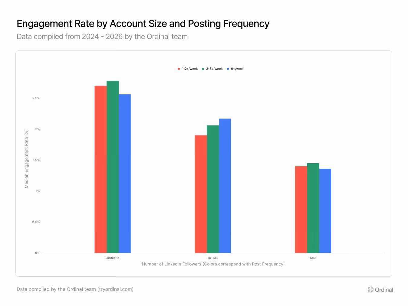Chart showing LinkedIn engagement rate by account size and posting frequency. Mid-size accounts (1K-10K followers) benefit most from higher frequency
