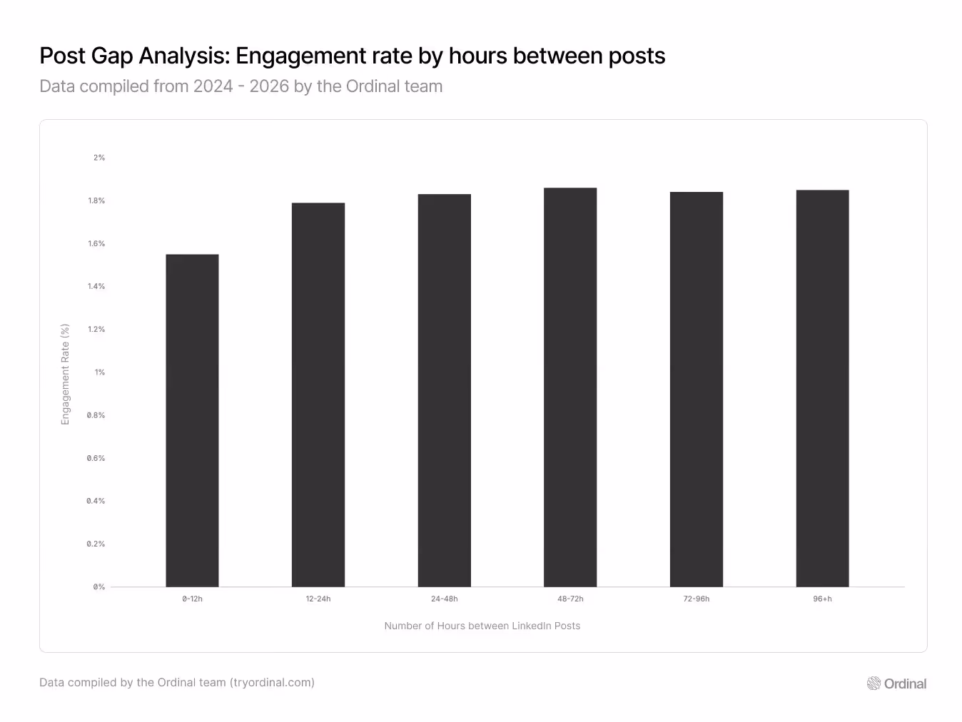 Chart showing LinkedIn engagement rate by hours between consecutive posts. Posts within 12 hours get 1.55% vs 1.86% at 48-72 hour spacing