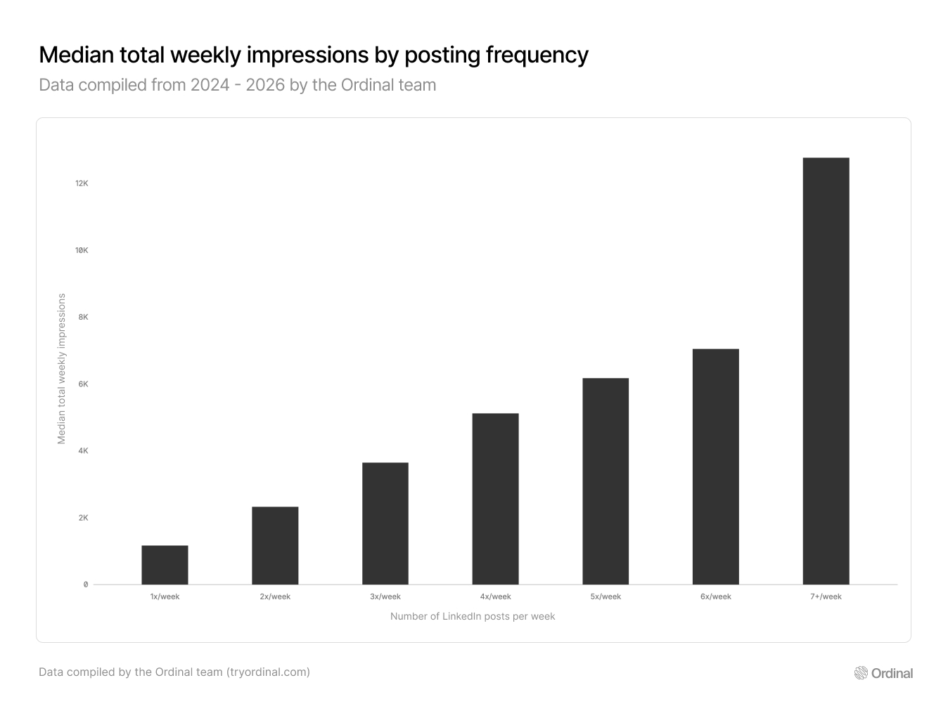 Chart showing total weekly LinkedIn impressions by posting frequency. Total reach scales from 1,173 at 1x/week to 12,771 at 7+ posts per week