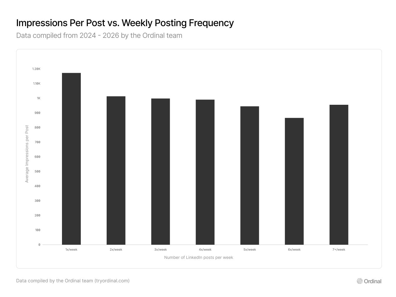 Chart showing median LinkedIn impressions per post by posting frequency. Per-post reach declines gently from 1,173 at 1x/week to 866 at 6x/week