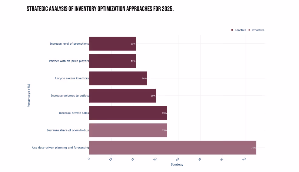 Horizontal bar chart titled "Strategic Analysis of Inventory Optimization Approaches for 2025" showing percentage of companies using various strategies, split into reactive and proactive approaches. Strategies and percentages from lowest to highest are: Increase level of promotions (21%), Partner with off-price players (21%), Recycle excess inventory (26%), Increase volumes to outlets (30%), Increase private sales (35%), Increase share of open-to-buy (39%), and Use data-driven planning and forecasting (75%). Reactive and proactive bars are in similar shades of purple.